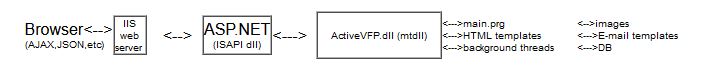 Come funziona ActiveVFP