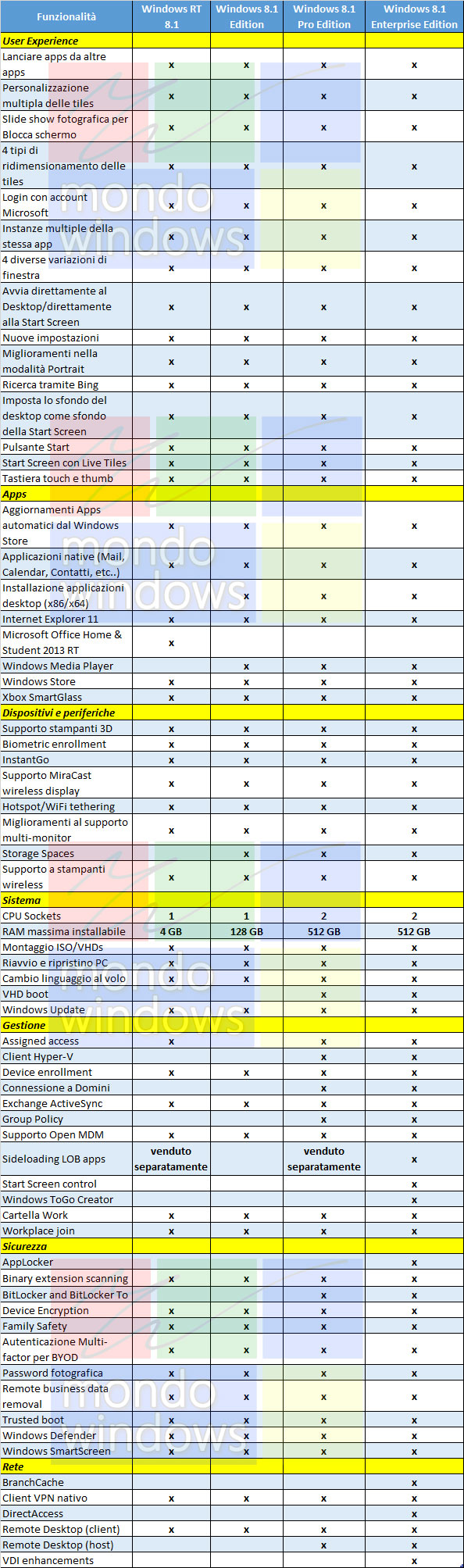 Elenco differenze versioni Windows 8.1 Elenco differenze versioni Windows 8.1