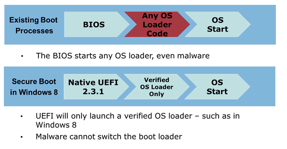 Si può installare Linux su un nuovo computer Windows 8 con il Secure Boot?